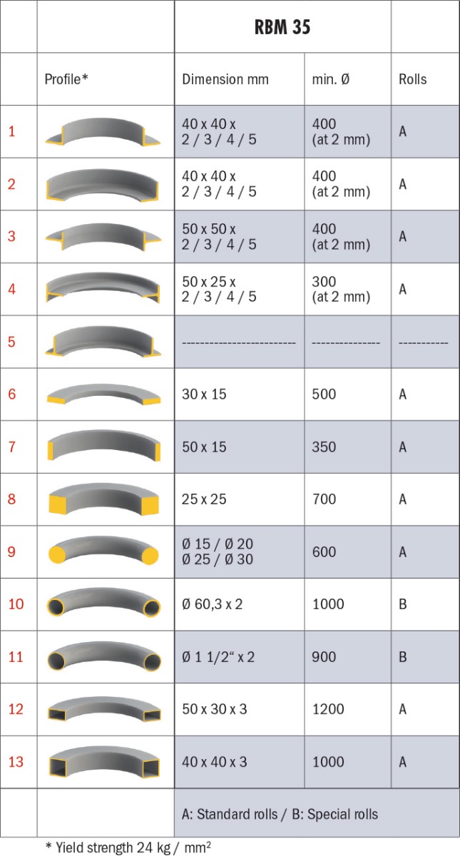 Motorische Ringbiegemaschine RBM 35